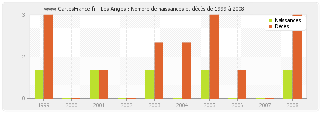 Les Angles : Nombre de naissances et décès de 1999 à 2008